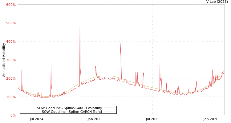 graph of SOW Good Inc SGARCH