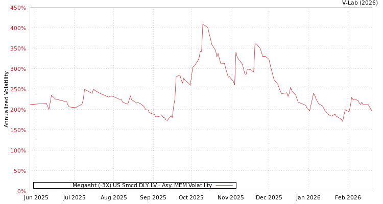 graph of Megasht (-3X) US Smcd DLY LV AMEM
