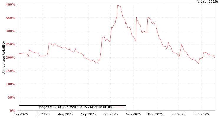 graph of Megasht (-3X) US Smcd DLY LV MEM