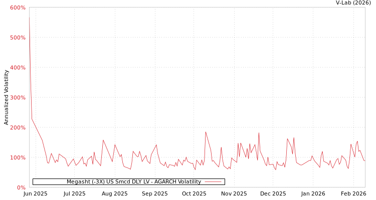 graph of Megasht (-3X) US Smcd DLY LV AGARCH