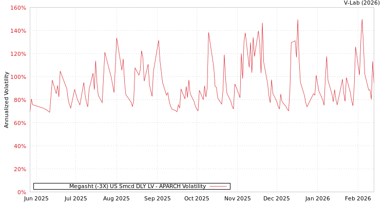 graph of Megasht (-3X) US Smcd DLY LV APARCH
