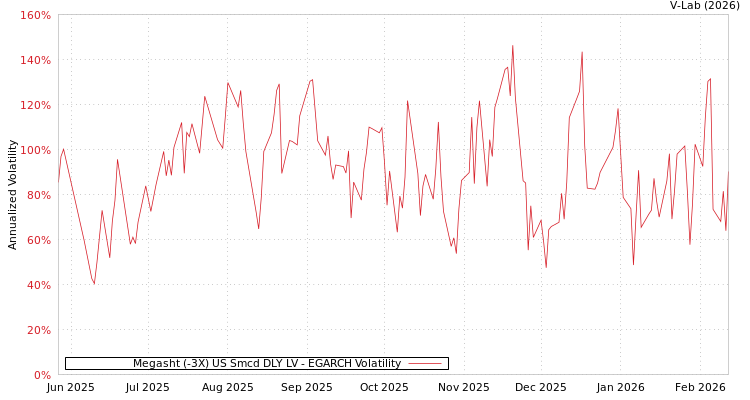 graph of Megasht (-3X) US Smcd DLY LV EGARCH