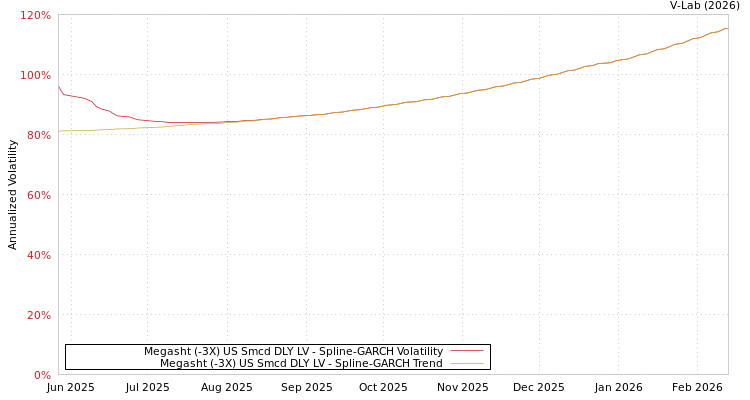 graph of Megasht (-3X) US Smcd DLY LV SGARCH