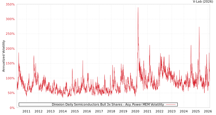 graph of Direxion Daily Semiconductors Bull 3x Shares APMEM