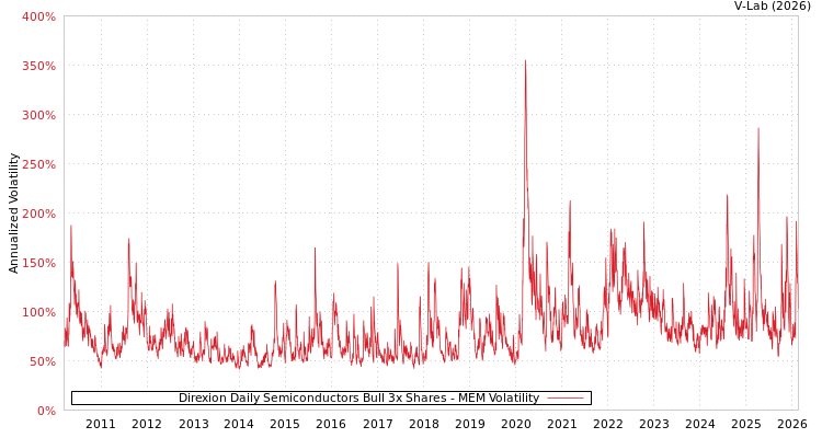 graph of Direxion Daily Semiconductors Bull 3x Shares MEM