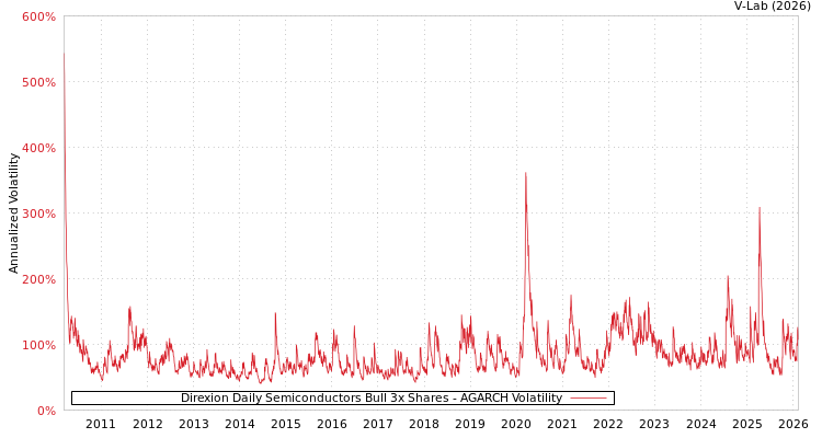 graph of Direxion Daily Semiconductors Bull 3x Shares AGARCH