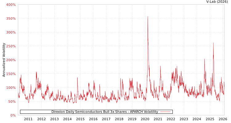 graph of Direxion Daily Semiconductors Bull 3x Shares APARCH