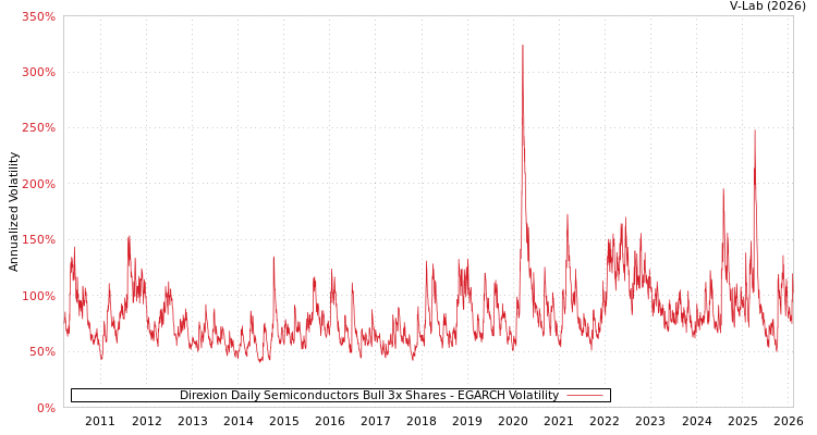 graph of Direxion Daily Semiconductors Bull 3x Shares EGARCH