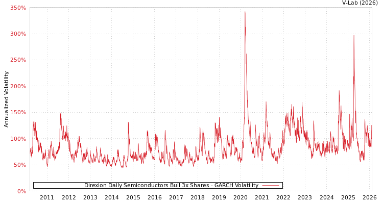 graph of Direxion Daily Semiconductors Bull 3x Shares GARCH