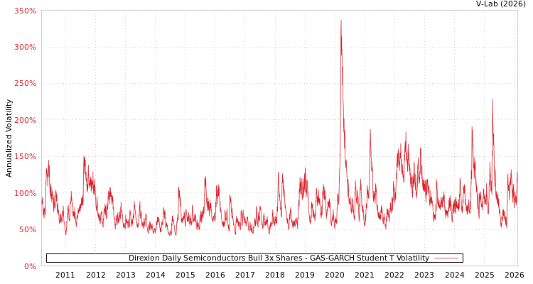 graph of Direxion Daily Semiconductors Bull 3x Shares GAS-GARCH-T