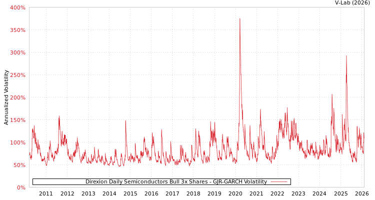 graph of Direxion Daily Semiconductors Bull 3x Shares GJR-GARCH