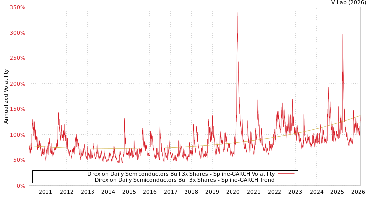 graph of Direxion Daily Semiconductors Bull 3x Shares SGARCH