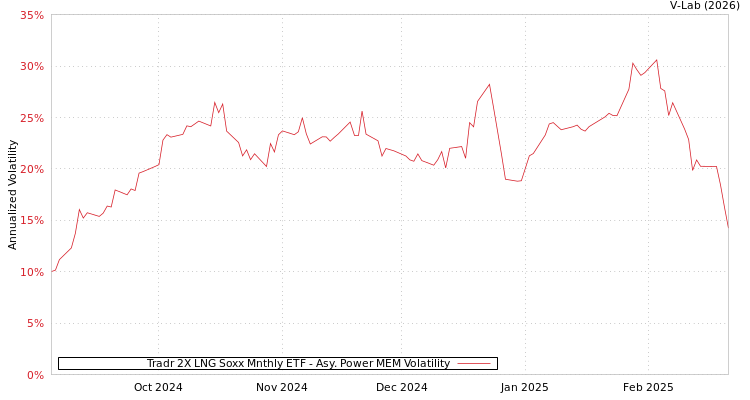 graph of Tradr 2X LNG Soxx Mnthly ETF APMEM