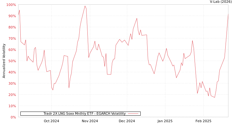 graph of Tradr 2X LNG Soxx Mnthly ETF EGARCH