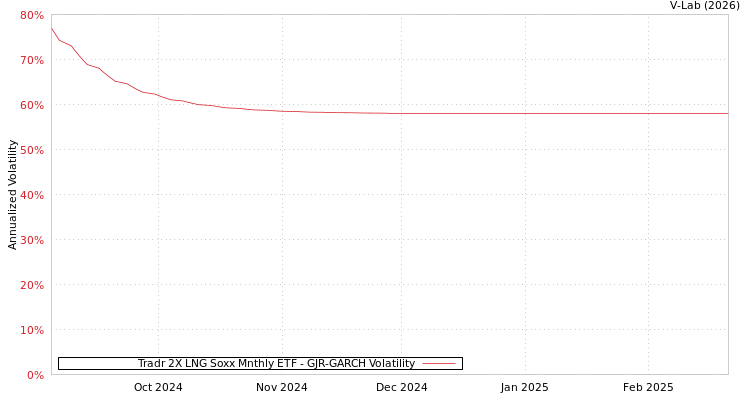 graph of Tradr 2X LNG Soxx Mnthly ETF GJR-GARCH
