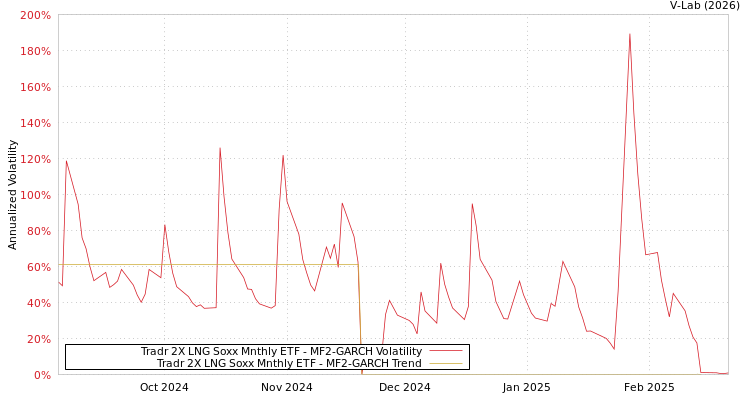 graph of Tradr 2X LNG Soxx Mnthly ETF MF2-GARCH