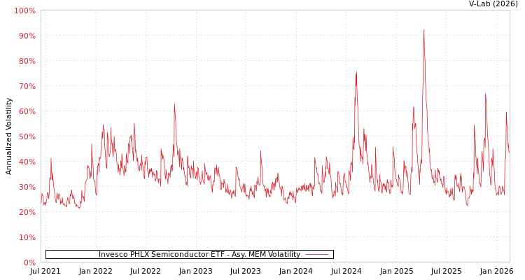 graph of Invesco PHLX Semiconductor ETF AMEM
