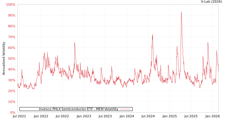 graph of Invesco PHLX Semiconductor ETF MEM