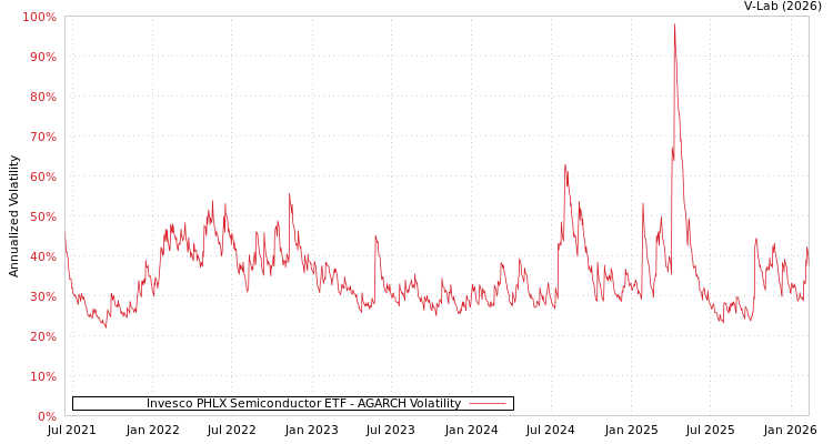 graph of Invesco PHLX Semiconductor ETF AGARCH