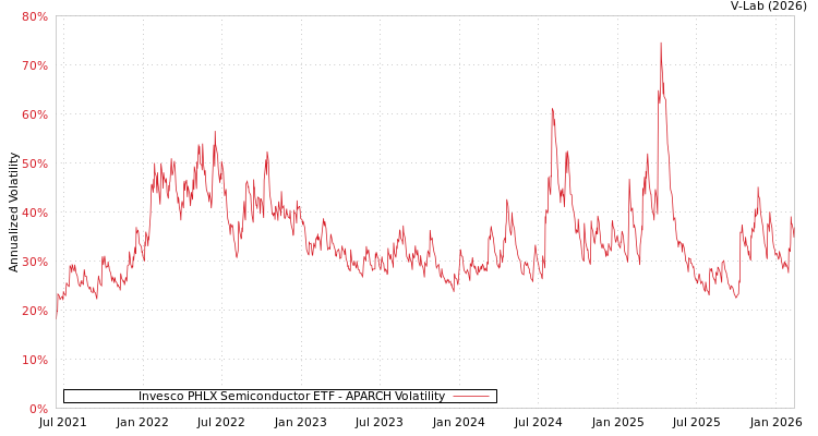 graph of Invesco PHLX Semiconductor ETF APARCH