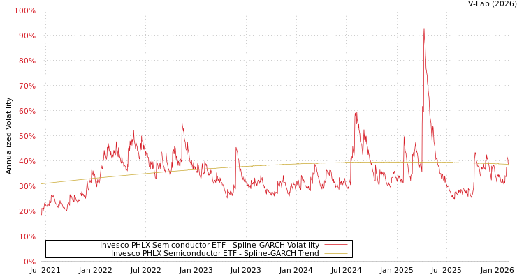 graph of Invesco PHLX Semiconductor ETF SGARCH