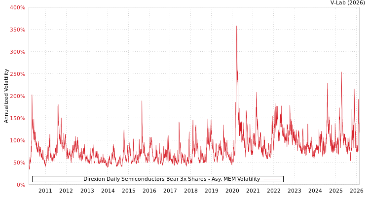 graph of Direxion Daily Semiconductors Bear 3x Shares AMEM