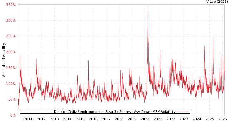 graph of Direxion Daily Semiconductors Bear 3x Shares APMEM