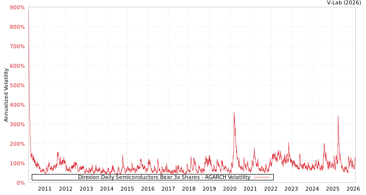 graph of Direxion Daily Semiconductors Bear 3x Shares AGARCH