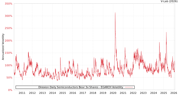 graph of Direxion Daily Semiconductors Bear 3x Shares EGARCH