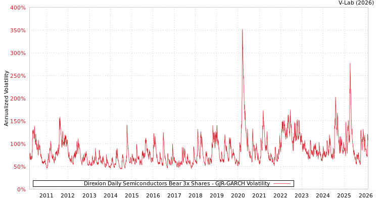 graph of Direxion Daily Semiconductors Bear 3x Shares GJR-GARCH