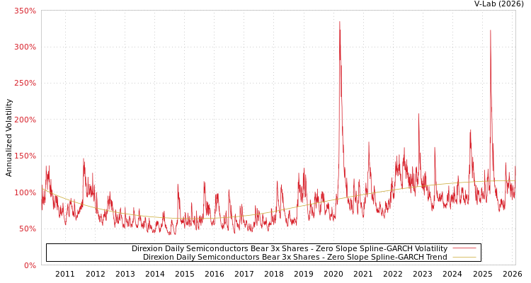 graph of Direxion Daily Semiconductors Bear 3x Shares S0GARCH