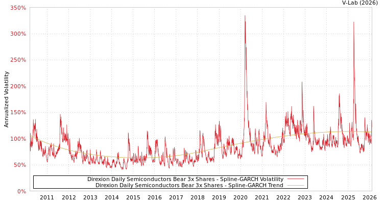 graph of Direxion Daily Semiconductors Bear 3x Shares SGARCH