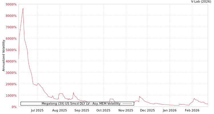 graph of Megalong (3X) US Smcd DLY LV AMEM