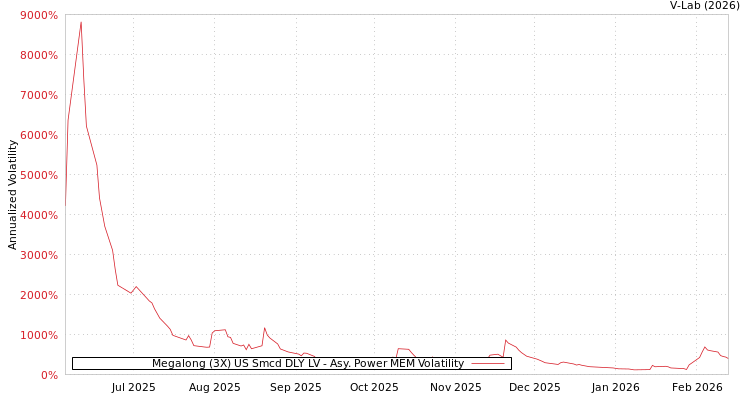 graph of Megalong (3X) US Smcd DLY LV APMEM