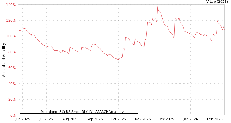 graph of Megalong (3X) US Smcd DLY LV APARCH