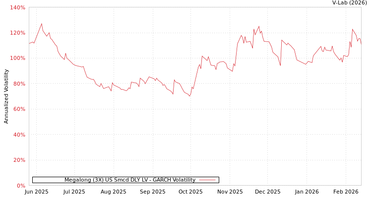 graph of Megalong (3X) US Smcd DLY LV GARCH