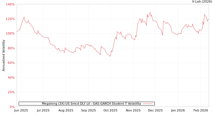 graph of Megalong (3X) US Smcd DLY LV GAS-GARCH-T