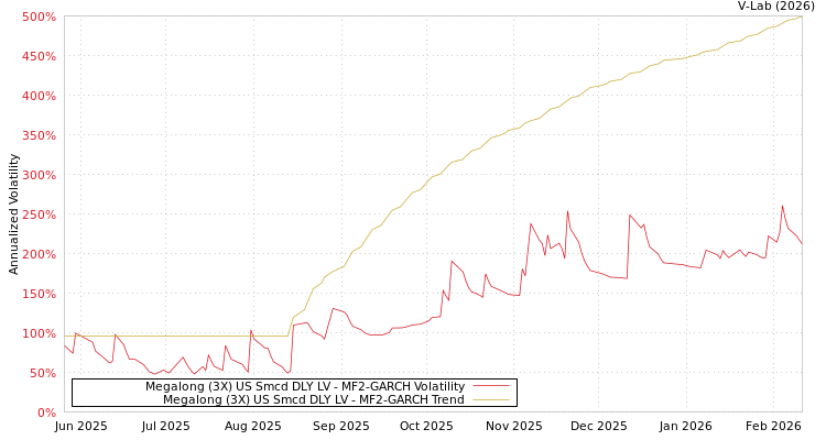 graph of Megalong (3X) US Smcd DLY LV MF2-GARCH