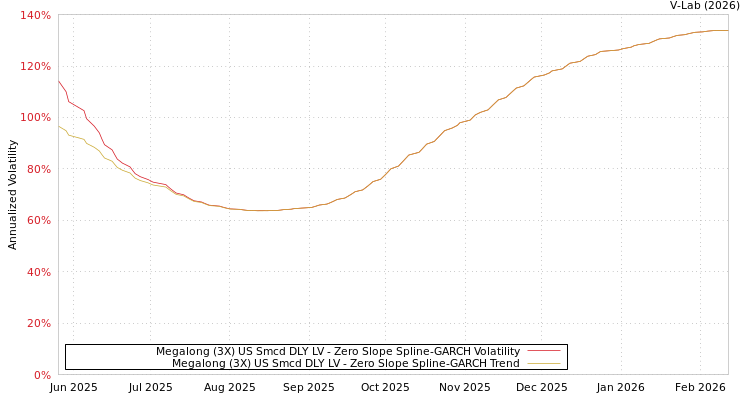 graph of Megalong (3X) US Smcd DLY LV S0GARCH