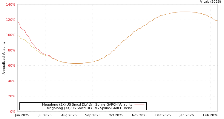 graph of Megalong (3X) US Smcd DLY LV SGARCH