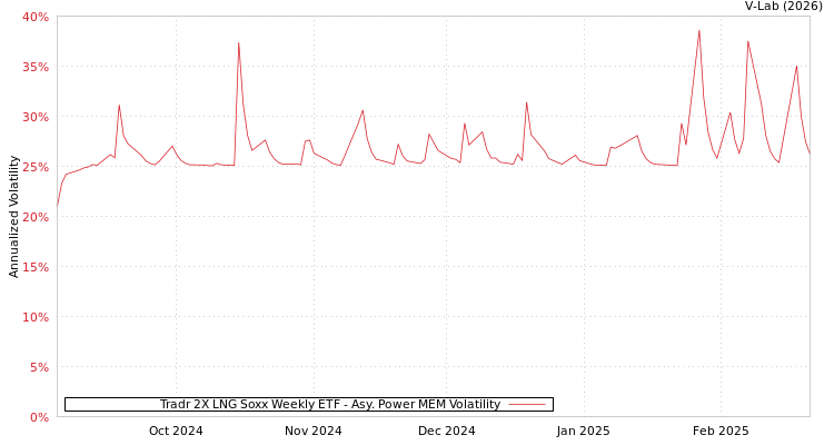 graph of Tradr 2X LNG Soxx Weekly ETF APMEM