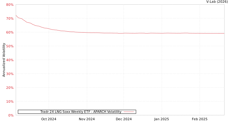 graph of Tradr 2X LNG Soxx Weekly ETF APARCH