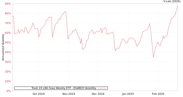 graph of Tradr 2X LNG Soxx Weekly ETF EGARCH