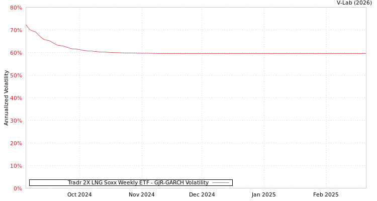 graph of Tradr 2X LNG Soxx Weekly ETF GJR-GARCH