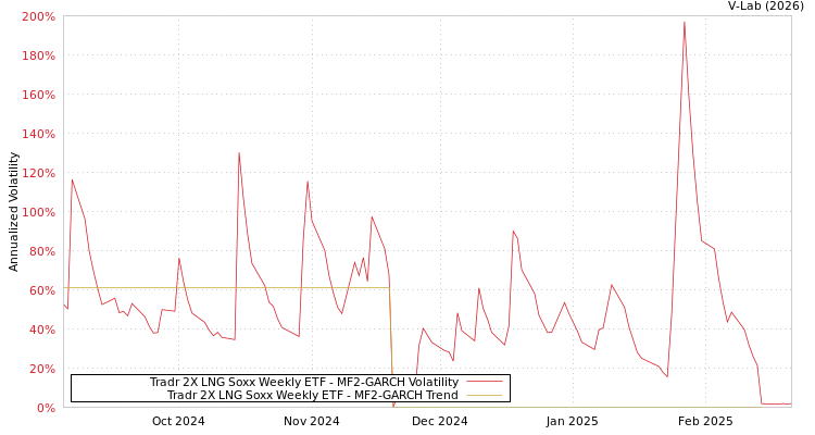 graph of Tradr 2X LNG Soxx Weekly ETF MF2-GARCH