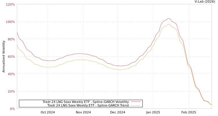 graph of Tradr 2X LNG Soxx Weekly ETF SGARCH