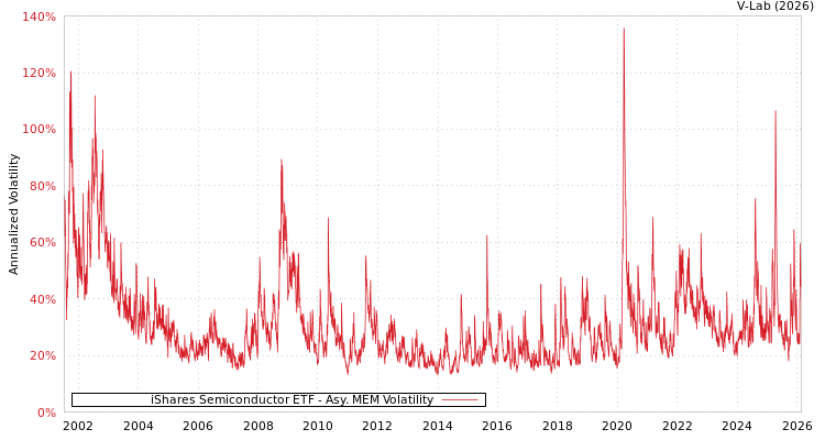 graph of iShares Semiconductor ETF AMEM