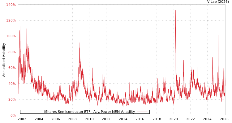 graph of iShares Semiconductor ETF APMEM