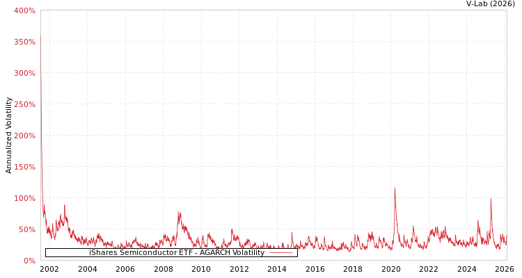 graph of iShares Semiconductor ETF AGARCH