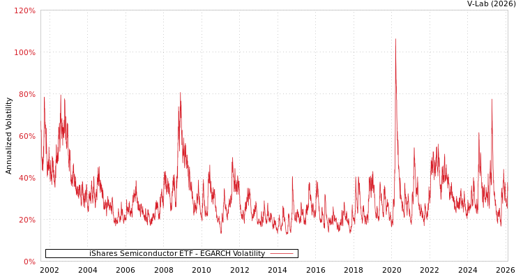 graph of iShares Semiconductor ETF EGARCH
